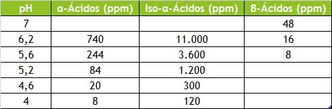 substâncias amargas